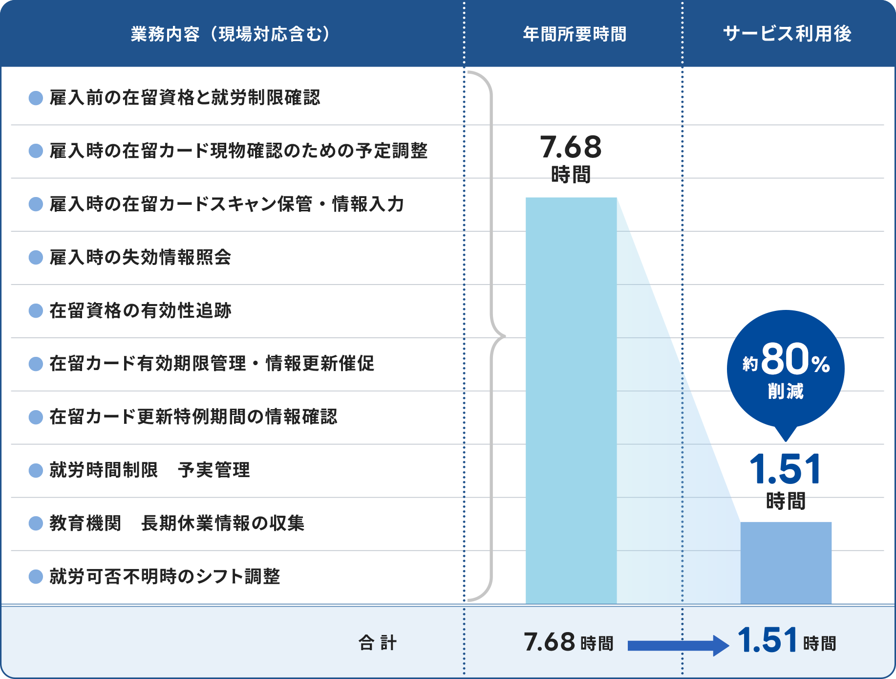 外国人雇用 1名あたりの年間管理工数試算